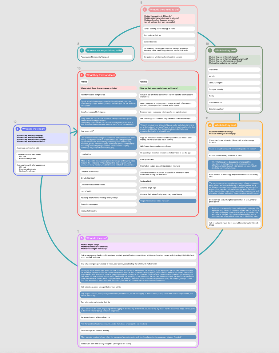 Empathy Map Filled