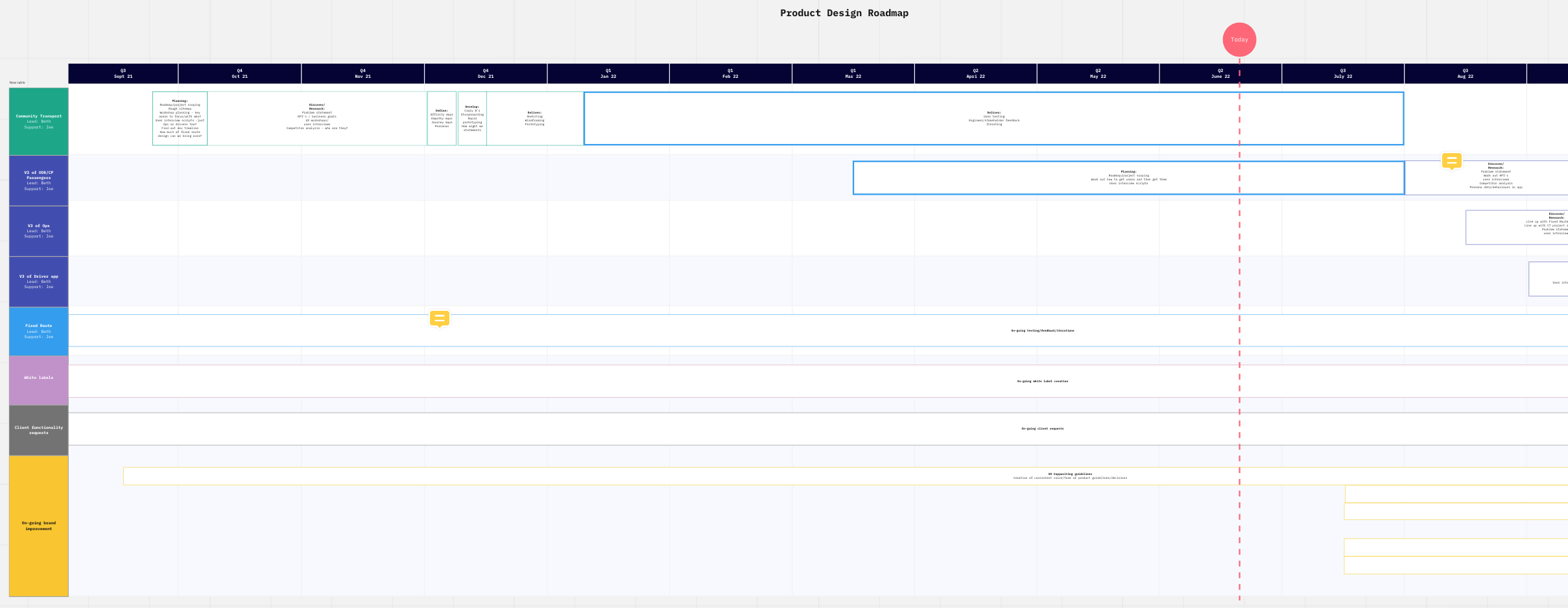 Product Design Roadmap