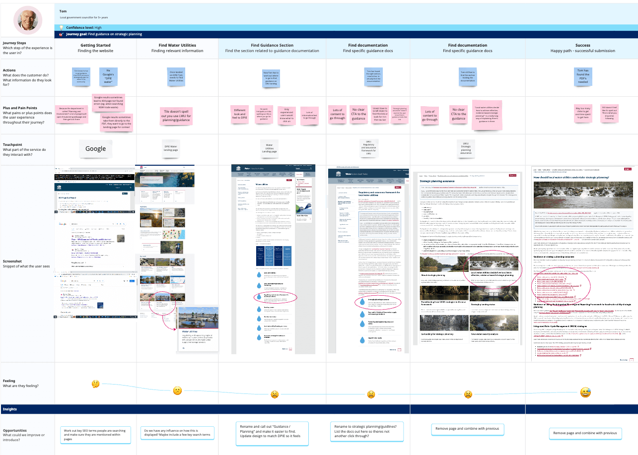 User Personas User Journeys